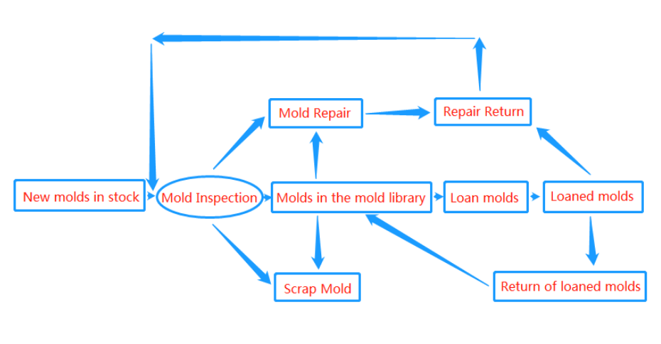 propshaftiger-Flow chart of mold management