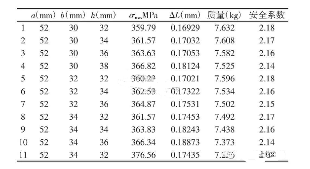 Comparison-of-Different-Optimization Parameters-of-Flange-Yoke