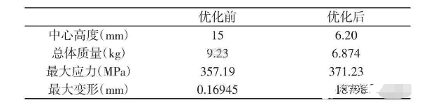 Comparison-of-Data-Before-and-After-Flange-Yoke-Optimization